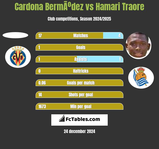 Cardona BermÃºdez vs Hamari Traore h2h player stats