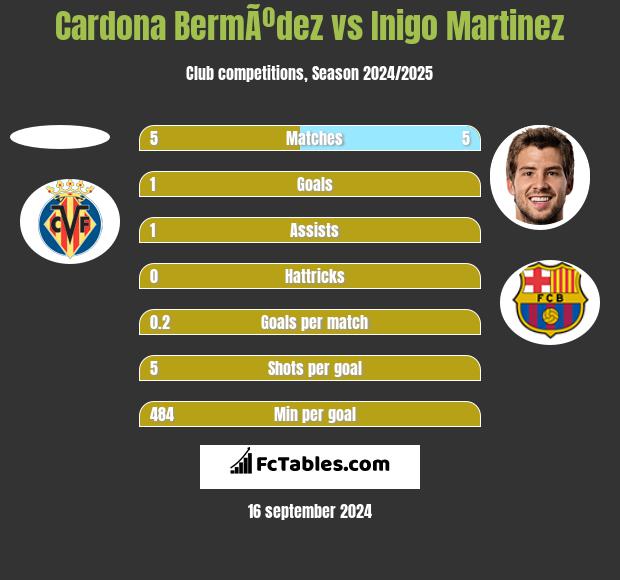 Cardona BermÃºdez vs Inigo Martinez h2h player stats