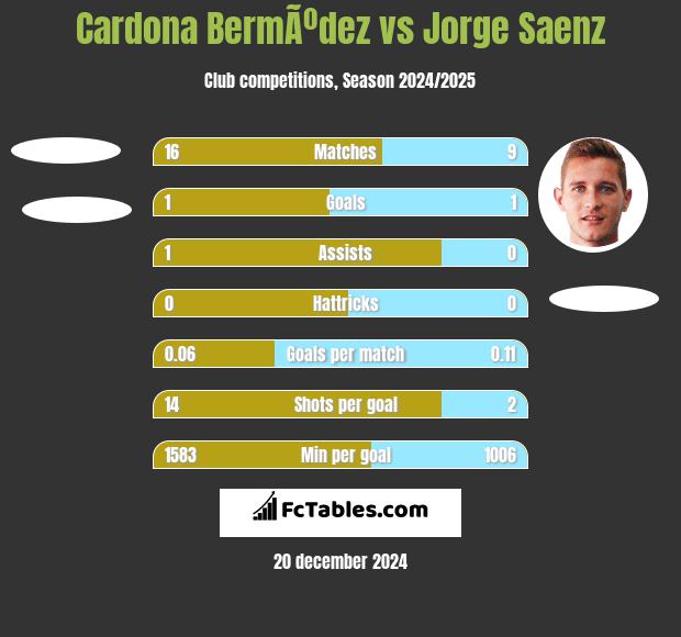 Cardona BermÃºdez vs Jorge Saenz h2h player stats