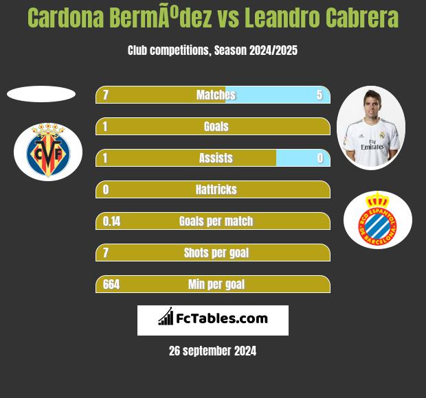 Cardona BermÃºdez vs Leandro Cabrera h2h player stats