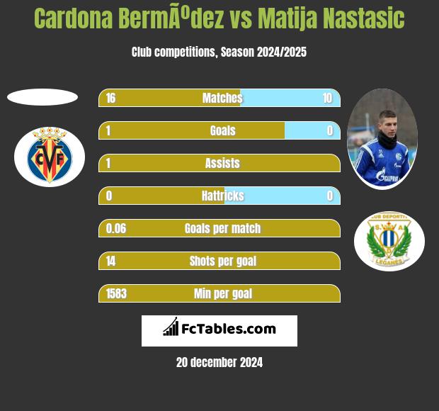 Cardona BermÃºdez vs Matija Nastasić h2h player stats