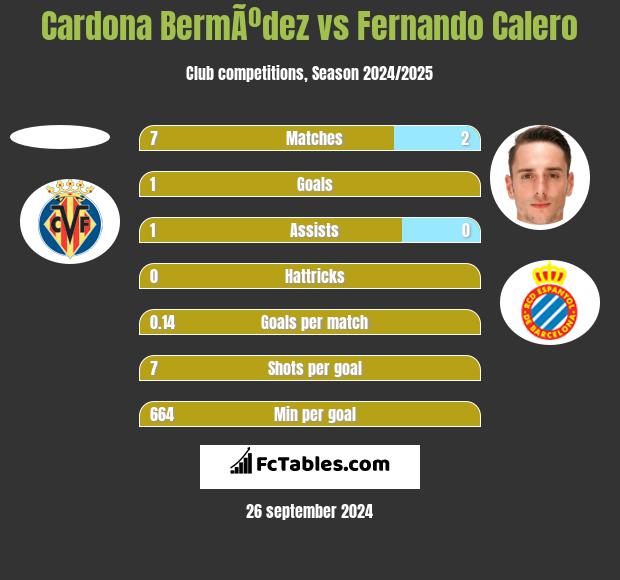 Cardona BermÃºdez vs Fernando Calero h2h player stats