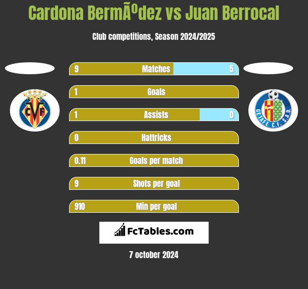 Cardona BermÃºdez vs Juan Berrocal h2h player stats