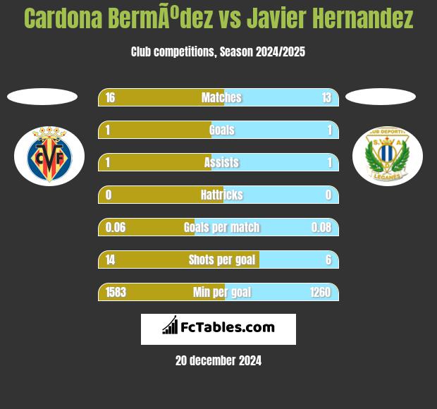 Cardona BermÃºdez vs Javier Hernandez h2h player stats