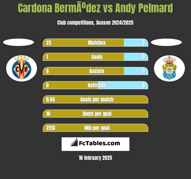 Cardona BermÃºdez vs Andy Pelmard h2h player stats