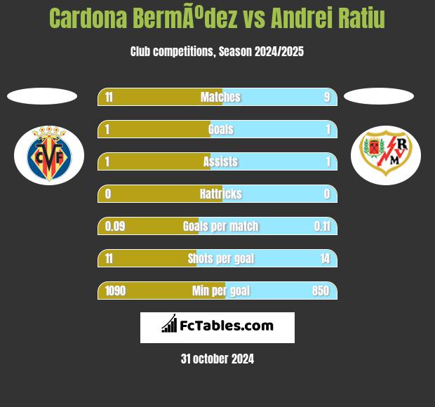 Cardona BermÃºdez vs Andrei Ratiu h2h player stats