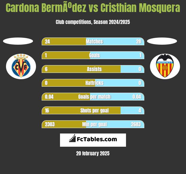 Cardona BermÃºdez vs Cristhian Mosquera h2h player stats