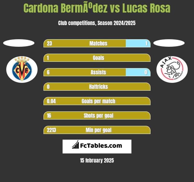 Cardona BermÃºdez vs Lucas Rosa h2h player stats