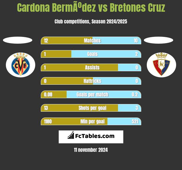 Cardona BermÃºdez vs Bretones Cruz h2h player stats