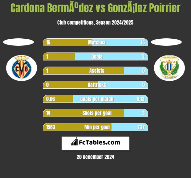 Cardona BermÃºdez vs GonzÃ¡lez Poirrier h2h player stats