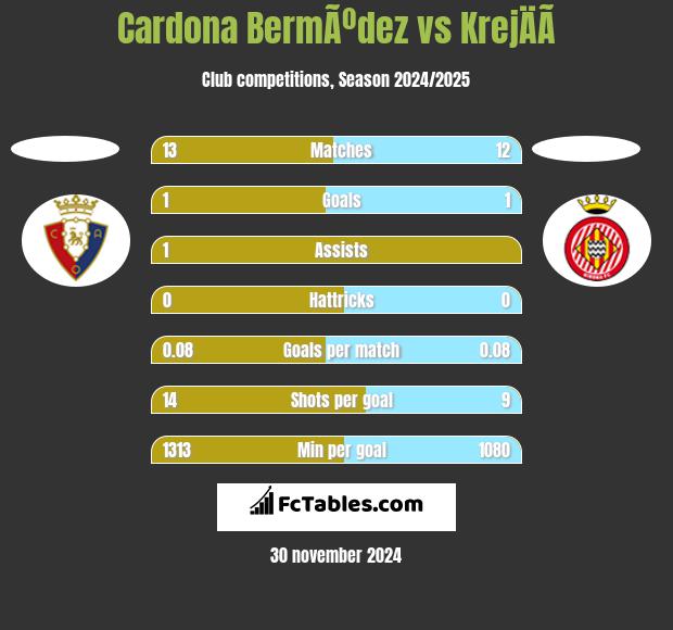 Cardona BermÃºdez vs KrejÄÃ­ h2h player stats