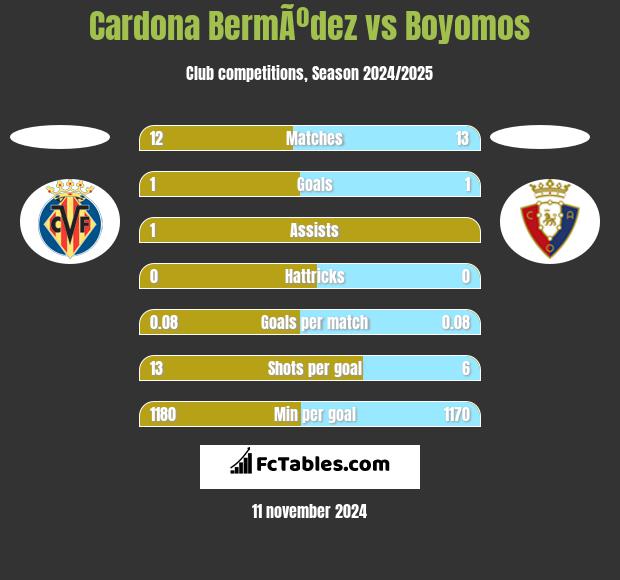 Cardona BermÃºdez vs Boyomos h2h player stats