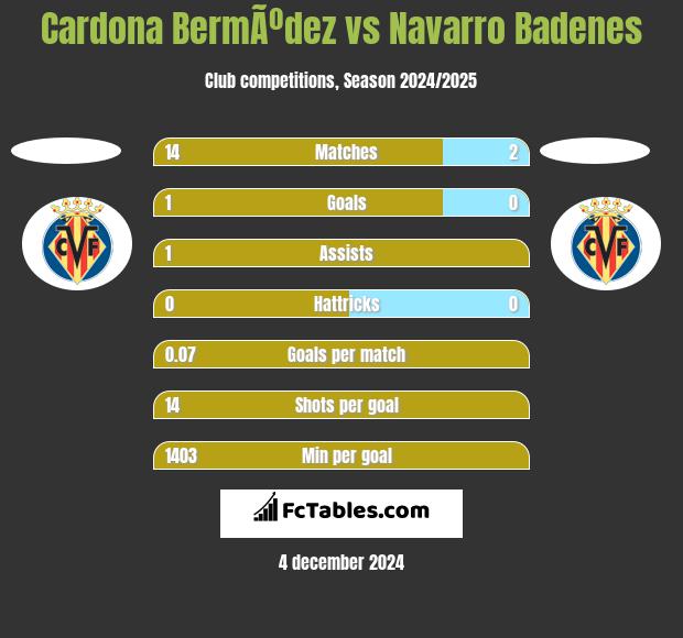 Cardona BermÃºdez vs Navarro Badenes h2h player stats