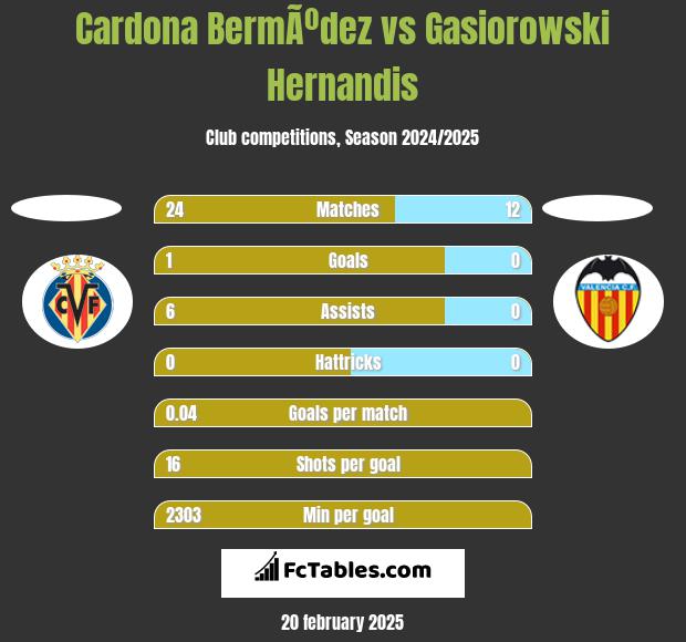 Cardona BermÃºdez vs Gasiorowski Hernandis h2h player stats