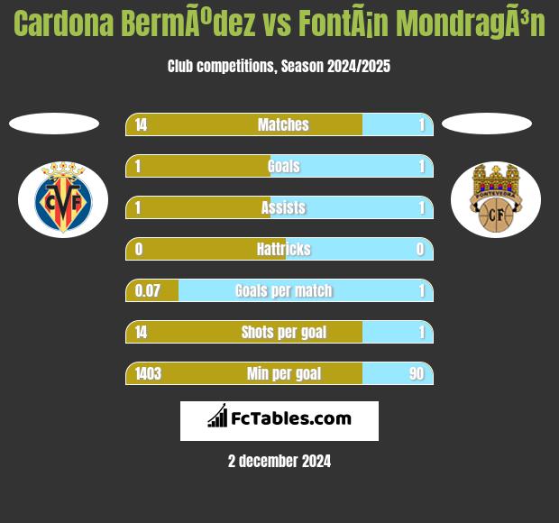 Cardona BermÃºdez vs FontÃ¡n MondragÃ³n h2h player stats