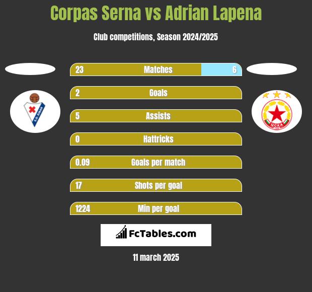 Corpas Serna vs Adrian Lapena h2h player stats