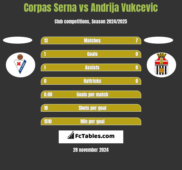 Corpas Serna vs Andrija Vukcevic h2h player stats