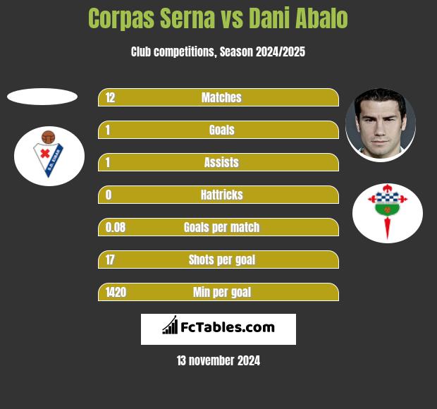 Corpas Serna vs Dani Abalo h2h player stats