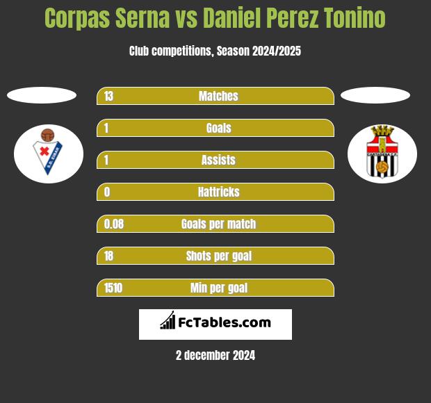 Corpas Serna vs Daniel Perez Tonino h2h player stats