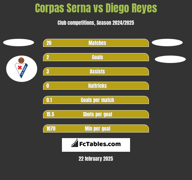 Corpas Serna vs Diego Reyes h2h player stats