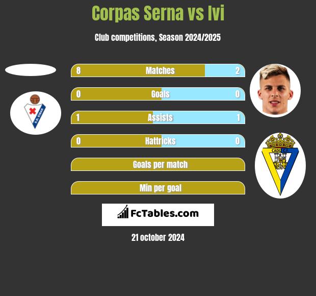 Corpas Serna vs Ivi h2h player stats