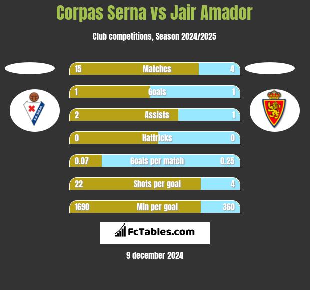 Corpas Serna vs Jair Amador h2h player stats