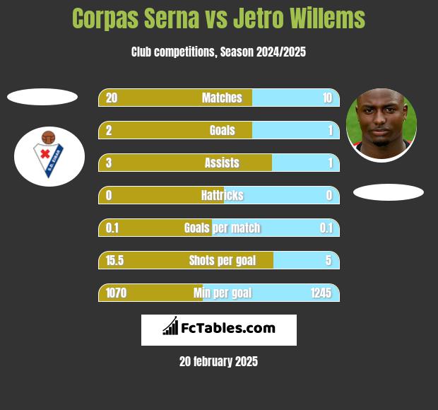 Corpas Serna vs Jetro Willems h2h player stats