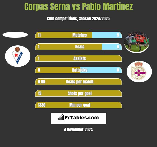 Corpas Serna vs Pablo Martinez h2h player stats