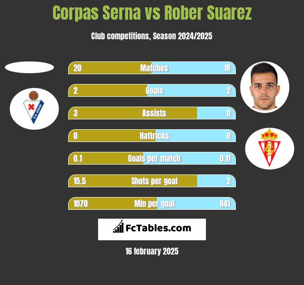 Corpas Serna vs Rober Suarez h2h player stats