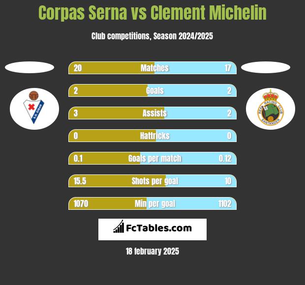 Corpas Serna vs Clement Michelin h2h player stats