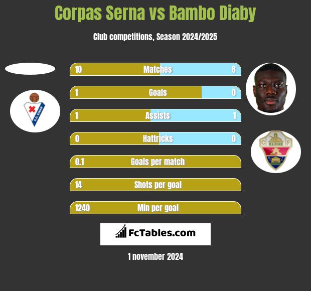 Corpas Serna vs Bambo Diaby h2h player stats