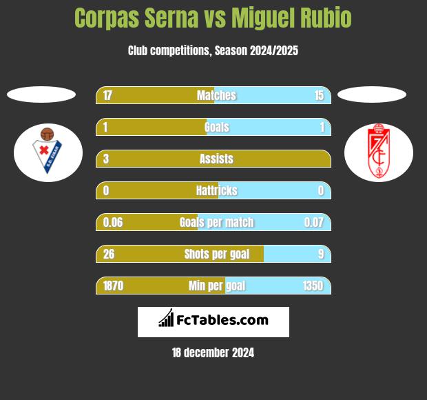 Corpas Serna vs Miguel Rubio h2h player stats