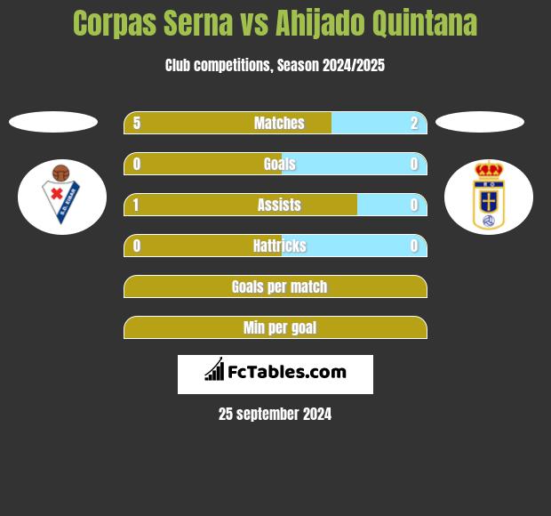 Corpas Serna vs Ahijado Quintana h2h player stats