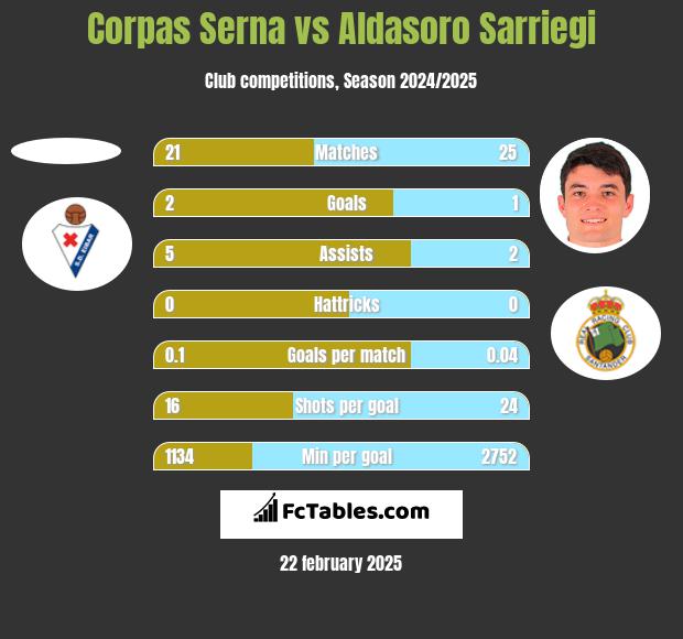 Corpas Serna vs Aldasoro Sarriegi h2h player stats