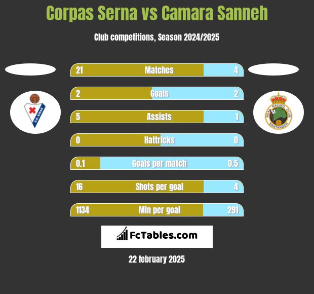 Corpas Serna vs Camara Sanneh h2h player stats