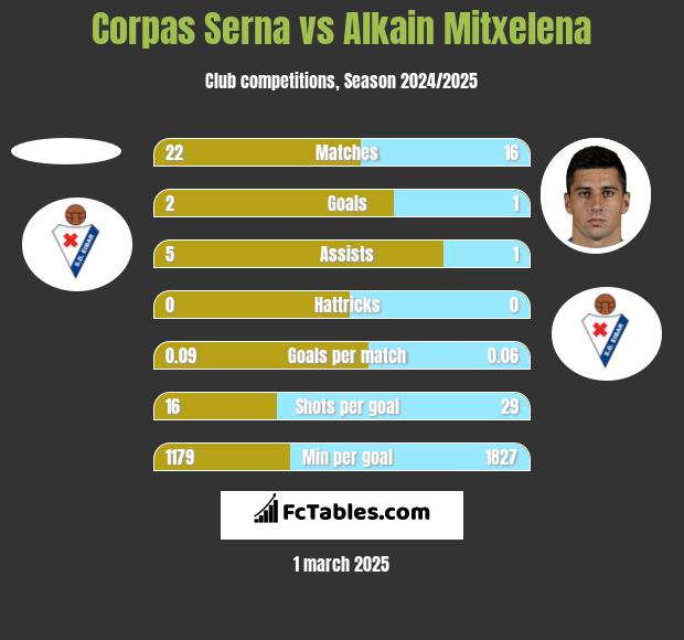 Corpas Serna vs Alkain Mitxelena h2h player stats