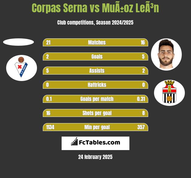 Corpas Serna vs MuÃ±oz LeÃ³n h2h player stats