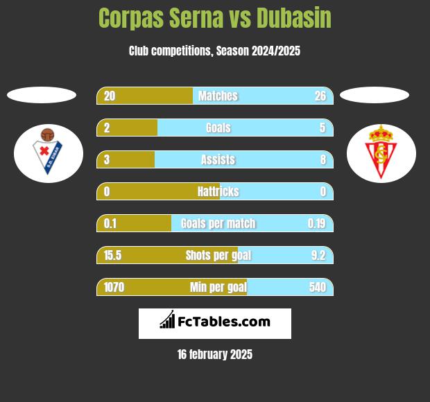 Corpas Serna vs Dubasin h2h player stats