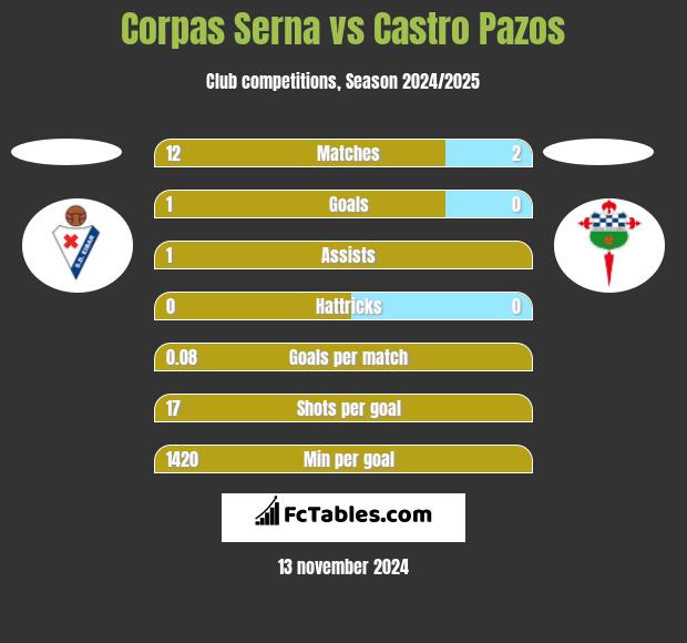 Corpas Serna vs Castro Pazos h2h player stats