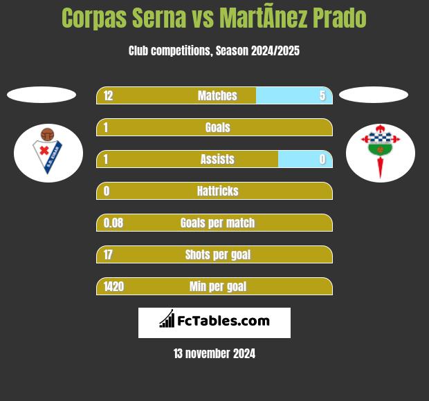 Corpas Serna vs MartÃ­nez Prado h2h player stats