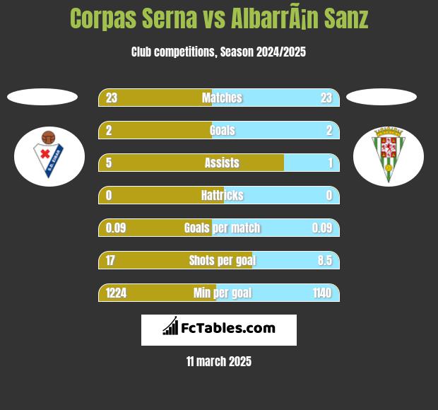 Corpas Serna vs AlbarrÃ¡n Sanz h2h player stats