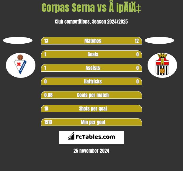 Corpas Serna vs Å ipÄiÄ‡ h2h player stats