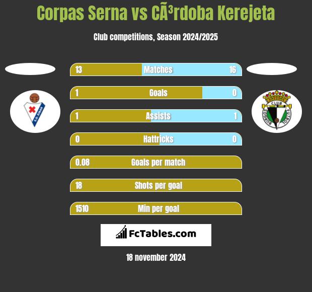 Corpas Serna vs CÃ³rdoba Kerejeta h2h player stats