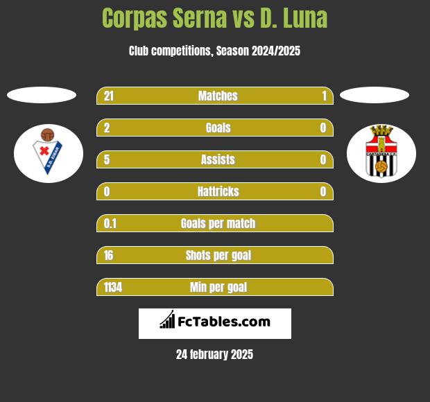 Corpas Serna vs D. Luna h2h player stats