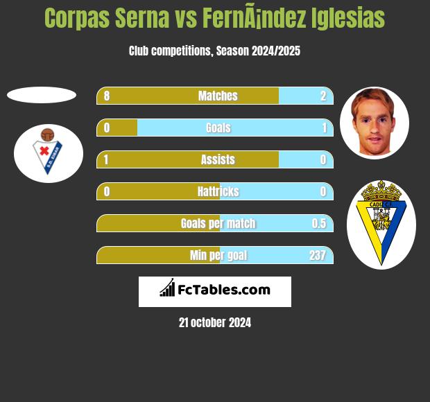 Corpas Serna vs FernÃ¡ndez Iglesias h2h player stats