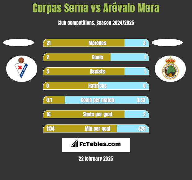 Corpas Serna vs Arévalo Mera h2h player stats