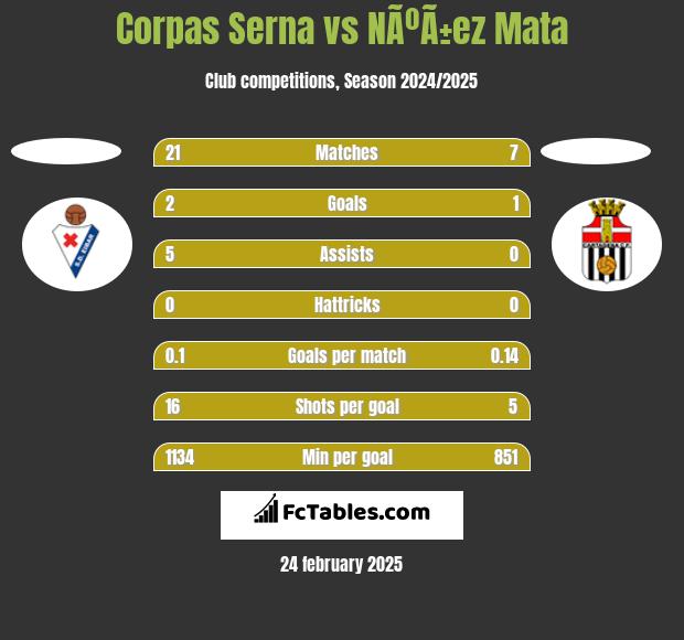 Corpas Serna vs NÃºÃ±ez Mata h2h player stats