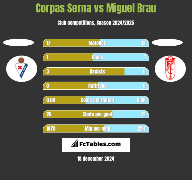 Corpas Serna vs Miguel Brau h2h player stats