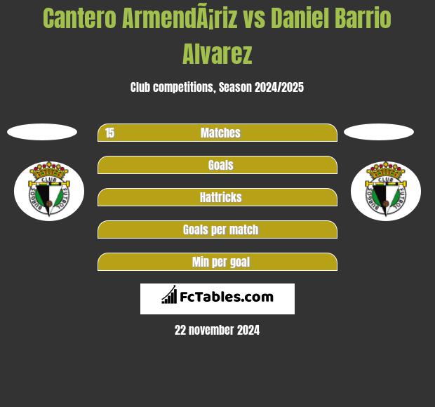 Cantero ArmendÃ¡riz vs Daniel Barrio Alvarez h2h player stats