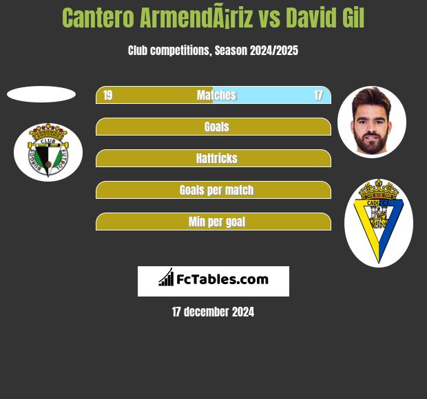 Cantero ArmendÃ¡riz vs David Gil h2h player stats